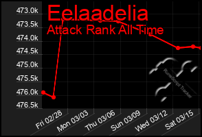 Total Graph of Eelaadelia