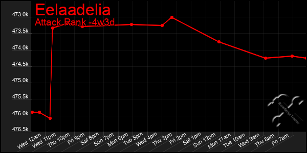 Last 31 Days Graph of Eelaadelia