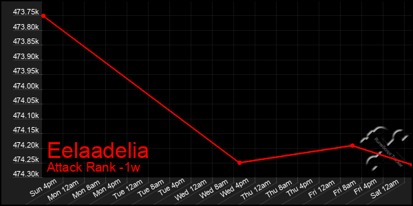 Last 7 Days Graph of Eelaadelia