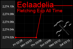 Total Graph of Eelaadelia