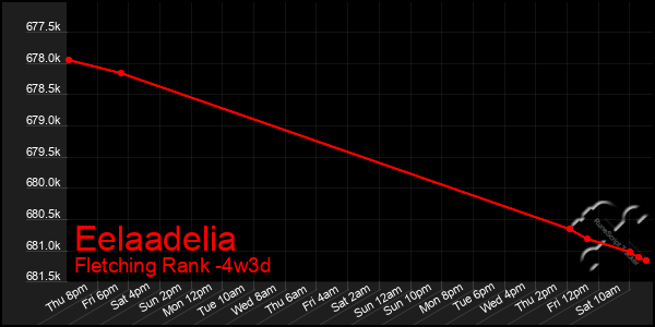 Last 31 Days Graph of Eelaadelia
