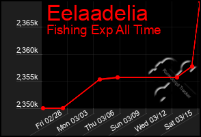 Total Graph of Eelaadelia