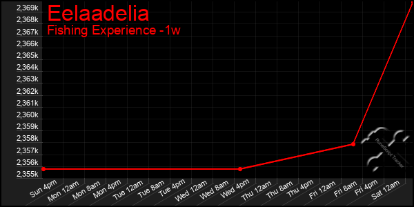 Last 7 Days Graph of Eelaadelia