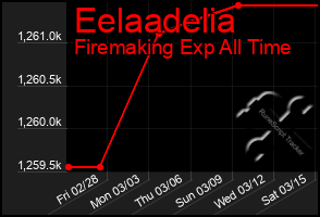 Total Graph of Eelaadelia