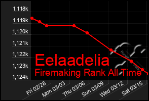 Total Graph of Eelaadelia