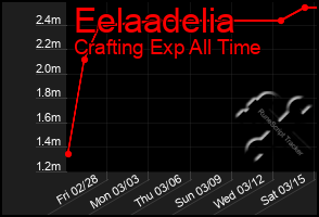 Total Graph of Eelaadelia