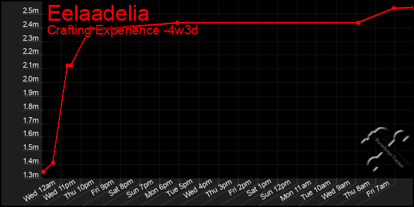 Last 31 Days Graph of Eelaadelia