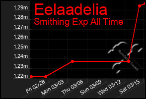 Total Graph of Eelaadelia