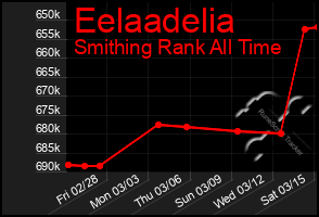 Total Graph of Eelaadelia