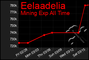 Total Graph of Eelaadelia