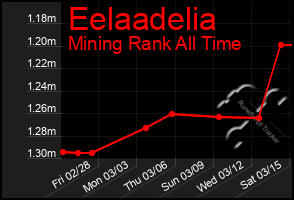 Total Graph of Eelaadelia