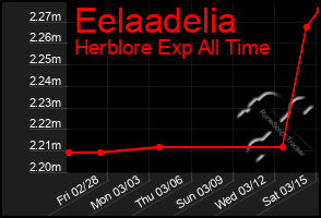 Total Graph of Eelaadelia