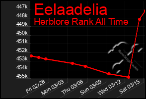 Total Graph of Eelaadelia