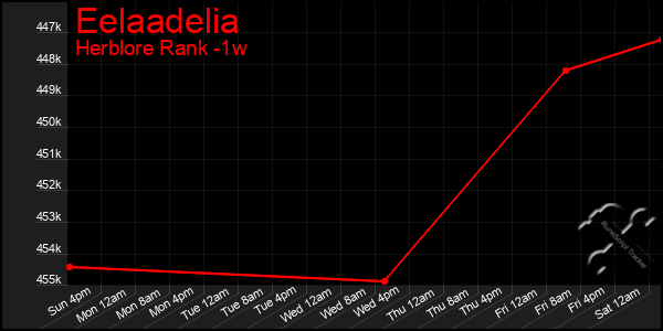 Last 7 Days Graph of Eelaadelia