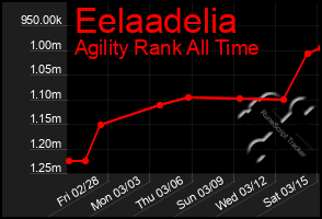 Total Graph of Eelaadelia