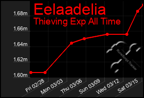 Total Graph of Eelaadelia