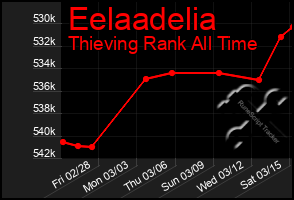 Total Graph of Eelaadelia