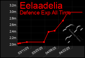 Total Graph of Eelaadelia