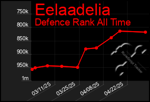 Total Graph of Eelaadelia