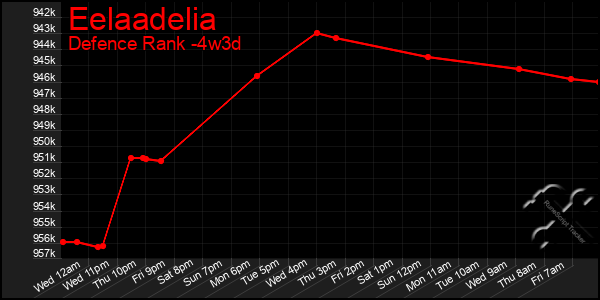 Last 31 Days Graph of Eelaadelia