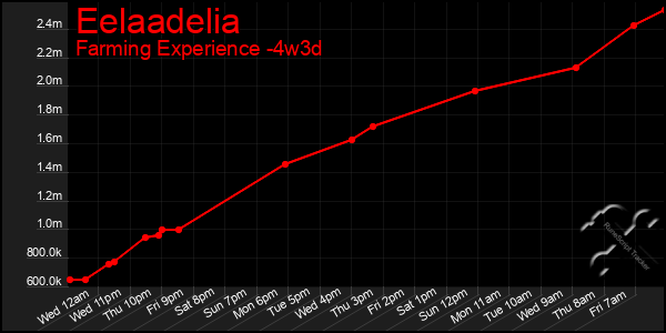 Last 31 Days Graph of Eelaadelia