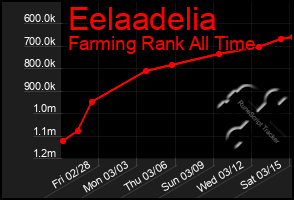 Total Graph of Eelaadelia