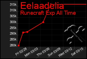 Total Graph of Eelaadelia