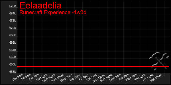 Last 31 Days Graph of Eelaadelia