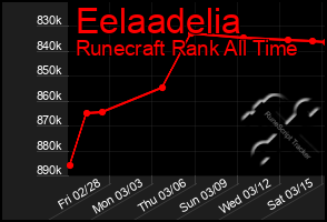 Total Graph of Eelaadelia