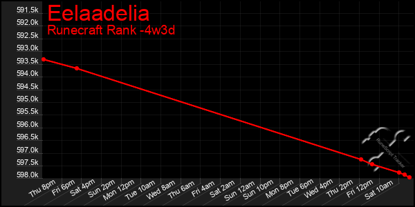 Last 31 Days Graph of Eelaadelia