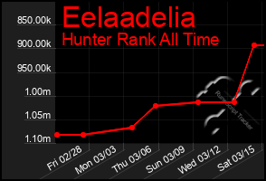 Total Graph of Eelaadelia