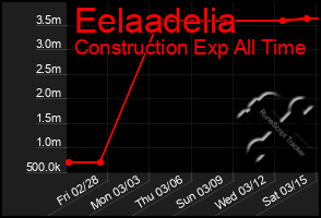 Total Graph of Eelaadelia