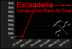 Total Graph of Eelaadelia