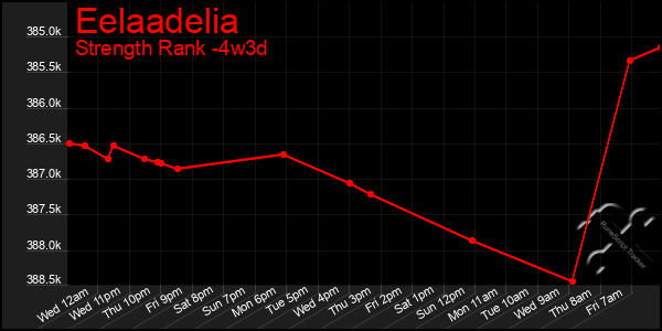 Last 31 Days Graph of Eelaadelia