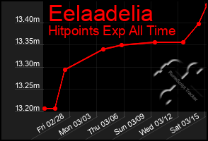 Total Graph of Eelaadelia