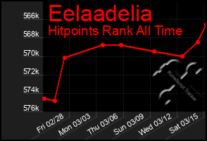 Total Graph of Eelaadelia