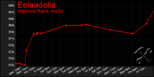 Last 31 Days Graph of Eelaadelia