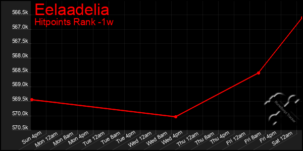 Last 7 Days Graph of Eelaadelia