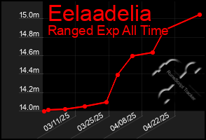 Total Graph of Eelaadelia