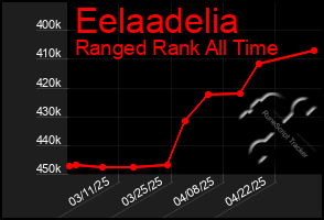 Total Graph of Eelaadelia