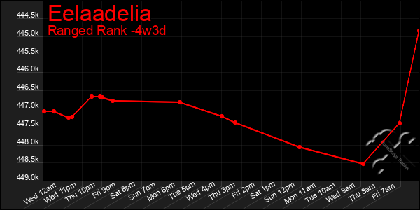 Last 31 Days Graph of Eelaadelia