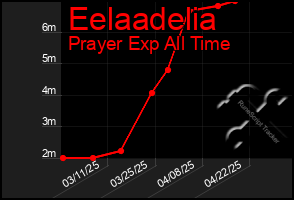 Total Graph of Eelaadelia