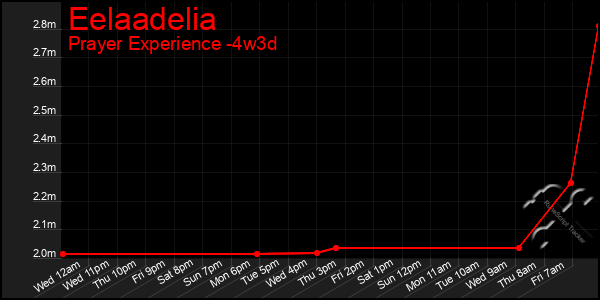 Last 31 Days Graph of Eelaadelia