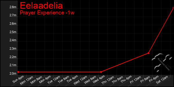 Last 7 Days Graph of Eelaadelia