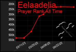 Total Graph of Eelaadelia