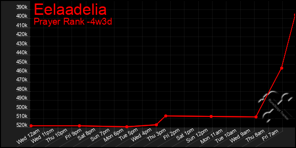 Last 31 Days Graph of Eelaadelia