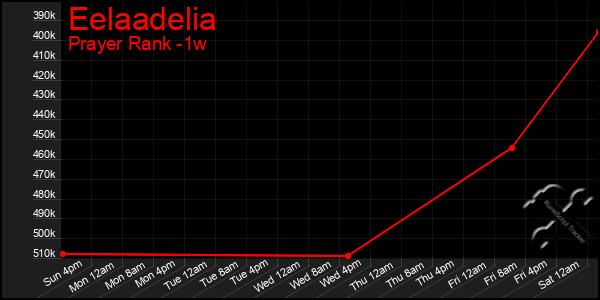 Last 7 Days Graph of Eelaadelia