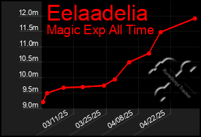 Total Graph of Eelaadelia