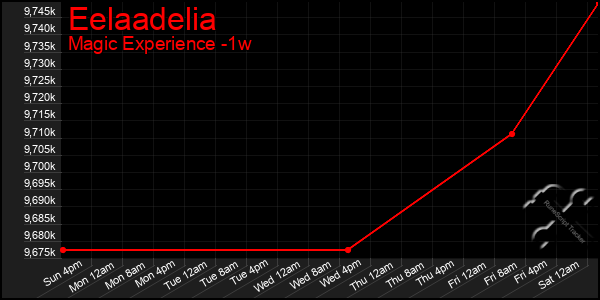 Last 7 Days Graph of Eelaadelia