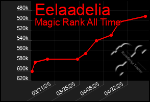 Total Graph of Eelaadelia